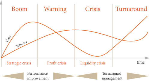 Fázy podnikateľského cyklu